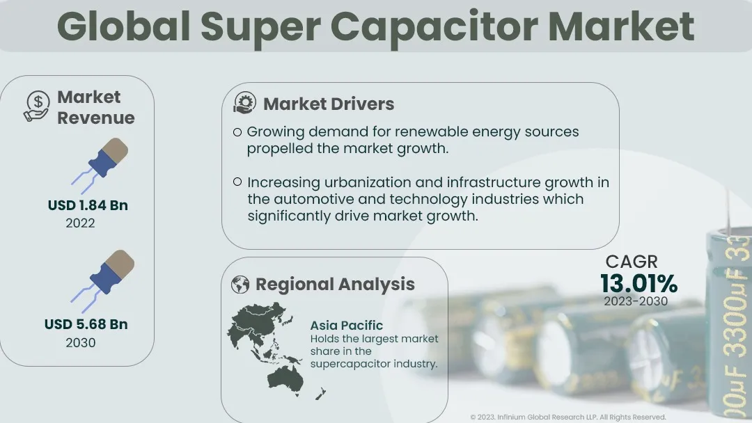 Super Capacitor Market Size, Share, Trends, Analysis | IGR