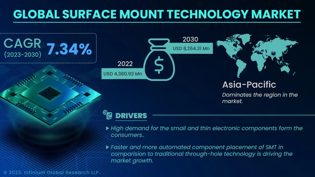 Surface Mount Technology Market Size, Share, Trends | IGR