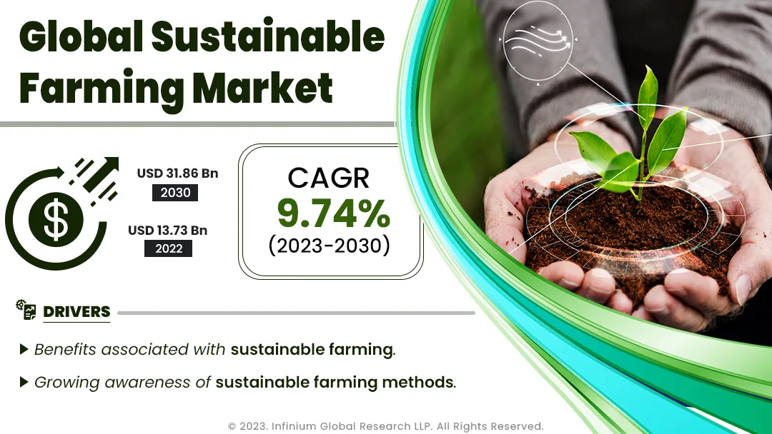 Global Sustainable Farming Market Size, Share, Trends | IGR