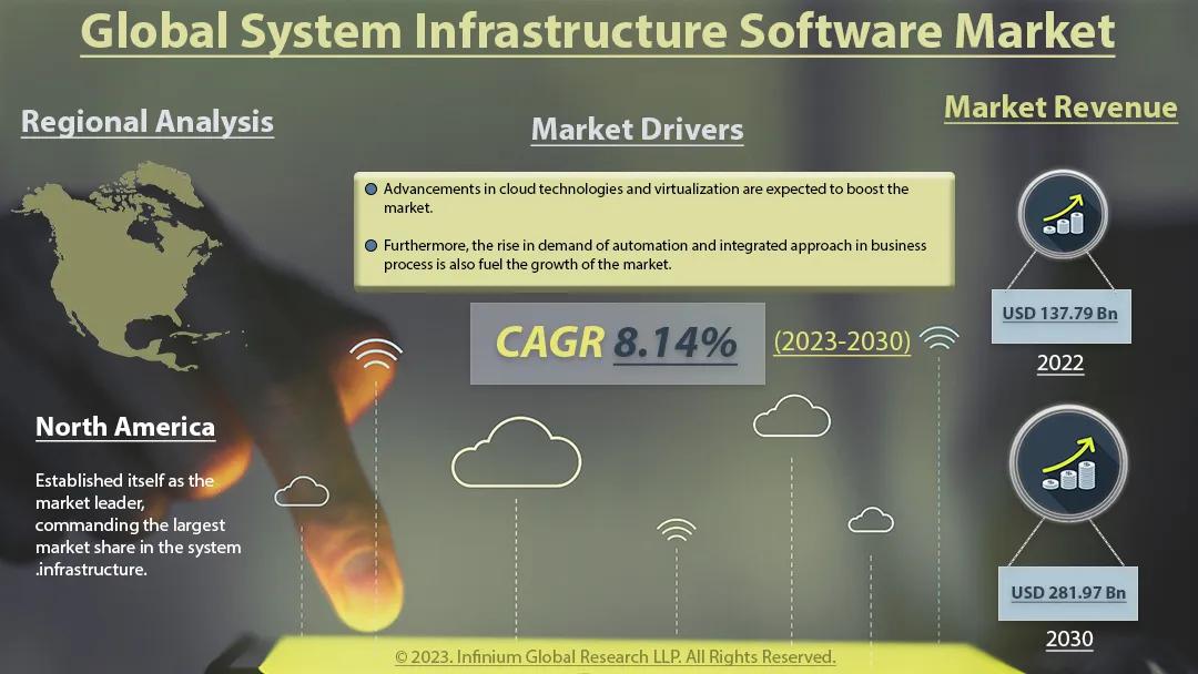 System Infrastructure Software Market Size, Share, Trends | IGR