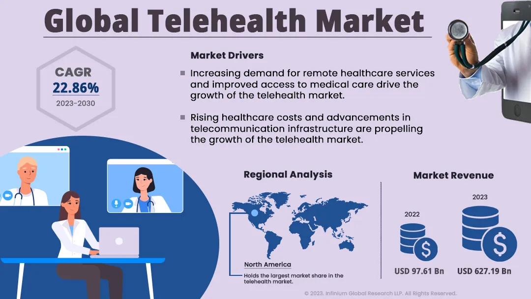 Telehealth Market Size, Share, Trends, Industry Reports | IGR