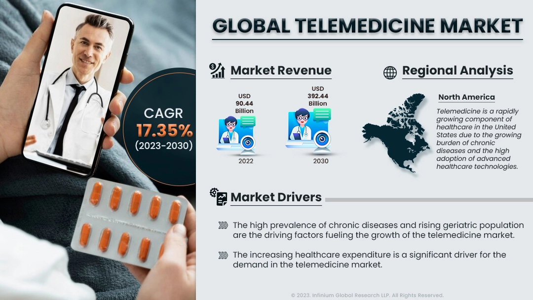 Telemedicine Market Size, Share, Trends, Industry Report | IGR