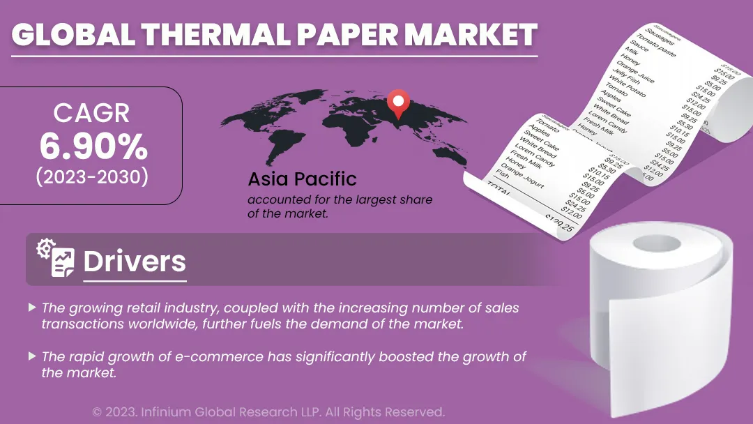 Thermal Paper Market Size, Share, Trends, Industry | IGR