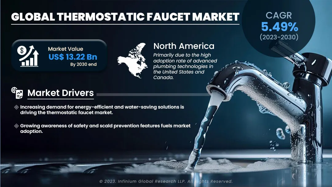 Thermostatic Faucet Market Size, Share, Trends, Industry | IGR