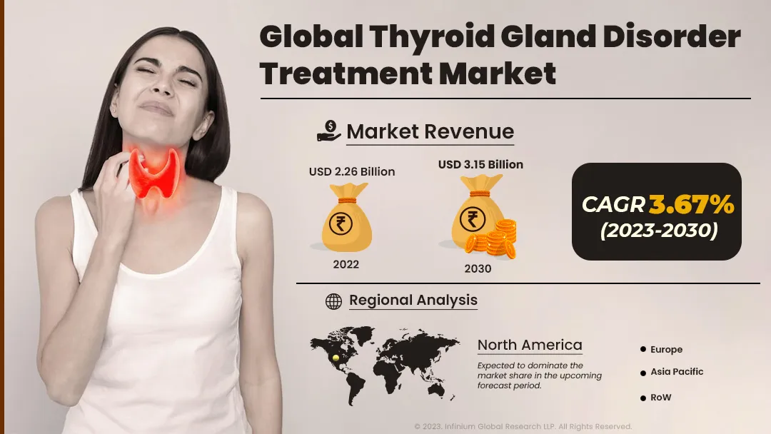 Thyroid Gland Disorder Treatment Market Size, Share | IGR