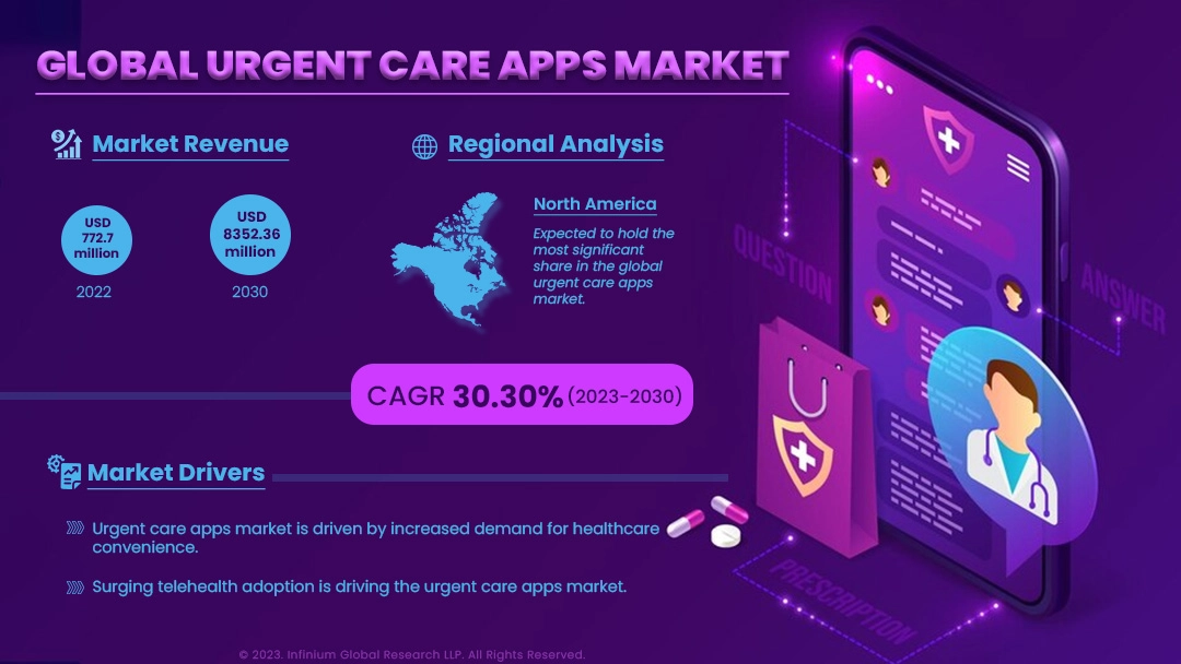 Urgent Care Apps Market Size, Share, Trends, Industry | IGR