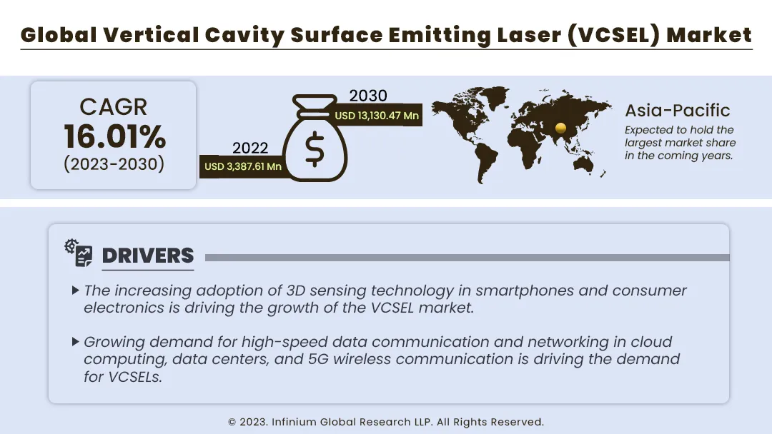 Vertical Cavity Surface Emitting Laser (VCSEL) Market | IGR