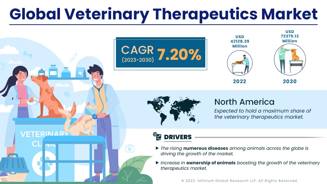 Veterinary Therapeutics Market Size, Share, Trends | IGR