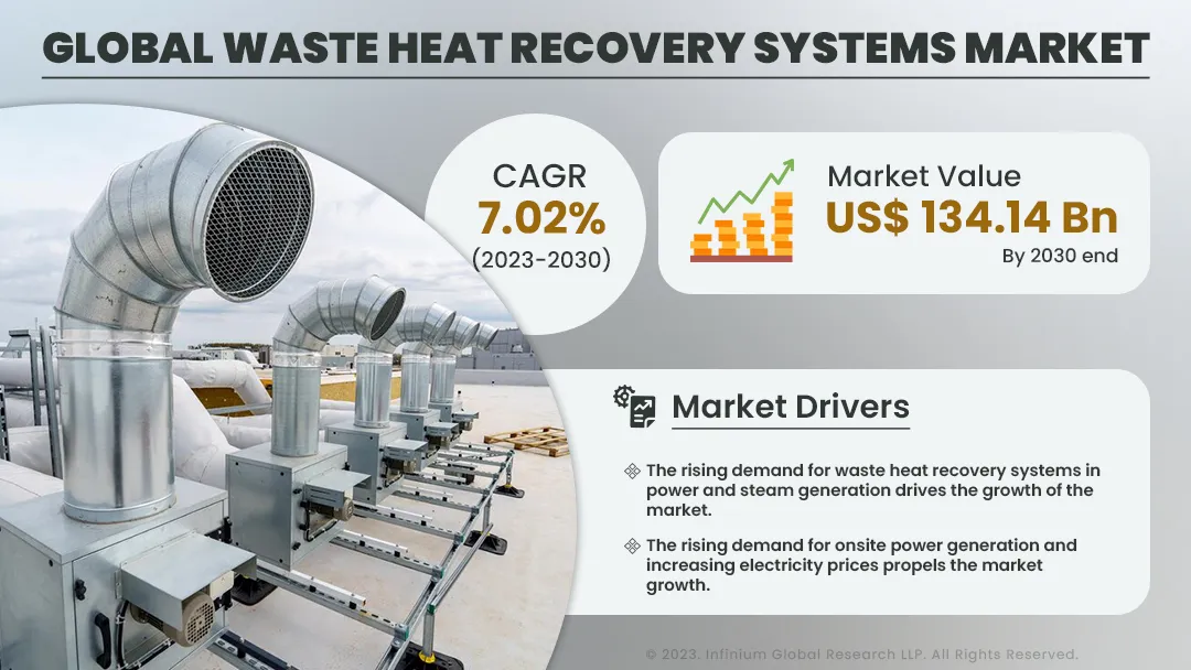 Waste Heat Recovery Systems Market Size, Share, Trends | IGR