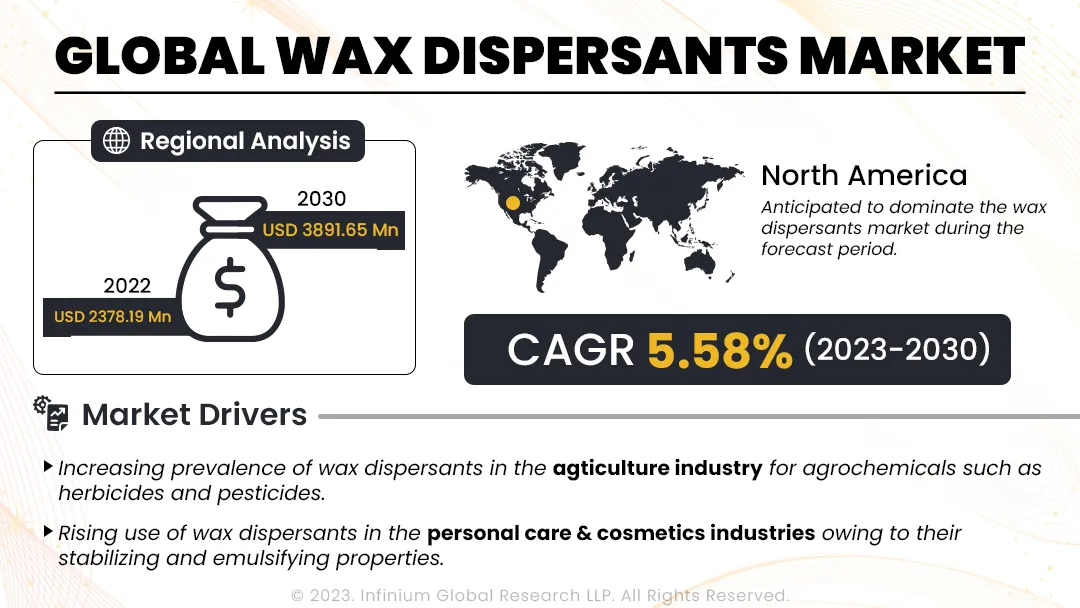 Wax Dispersants Market Size, Share, Trends, Industry | IGR