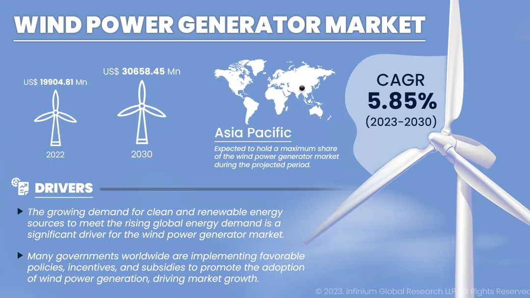Wind Power Generator Market Size, Share, Trends, Industry