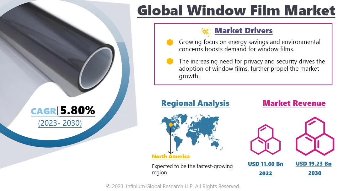 Window Film Market Size, Share, Trends, Analysis, Industry Report 2030 | IGR