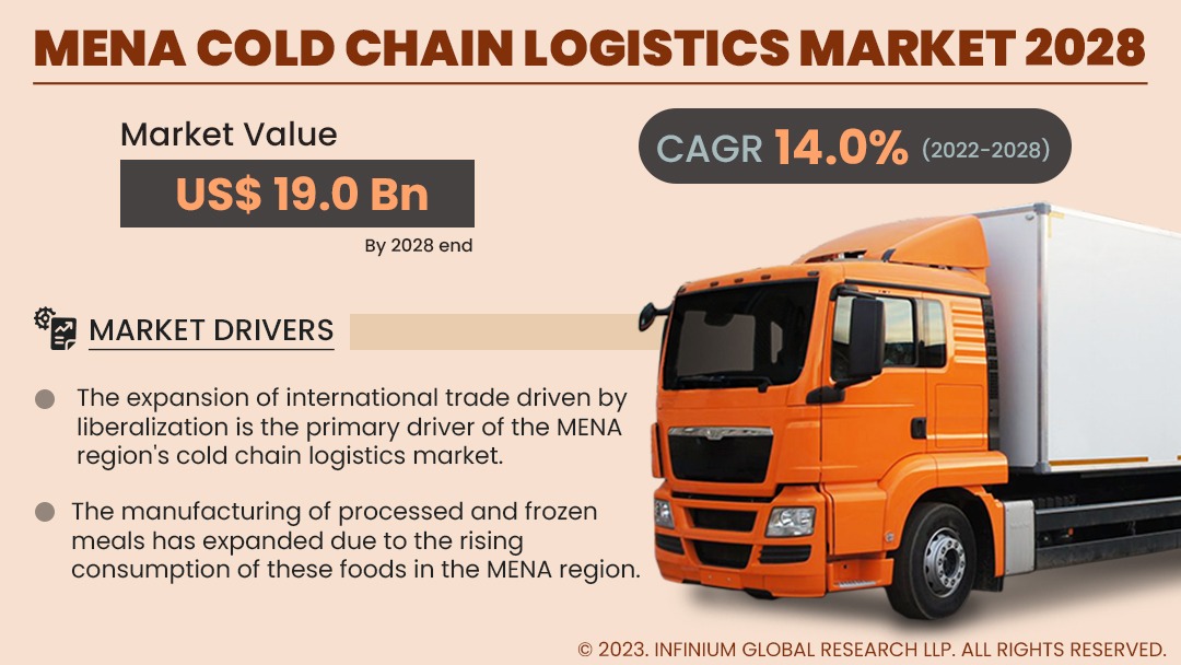 MENA Cold Chain Logistics Market Size, Share, Trends, | IGR
