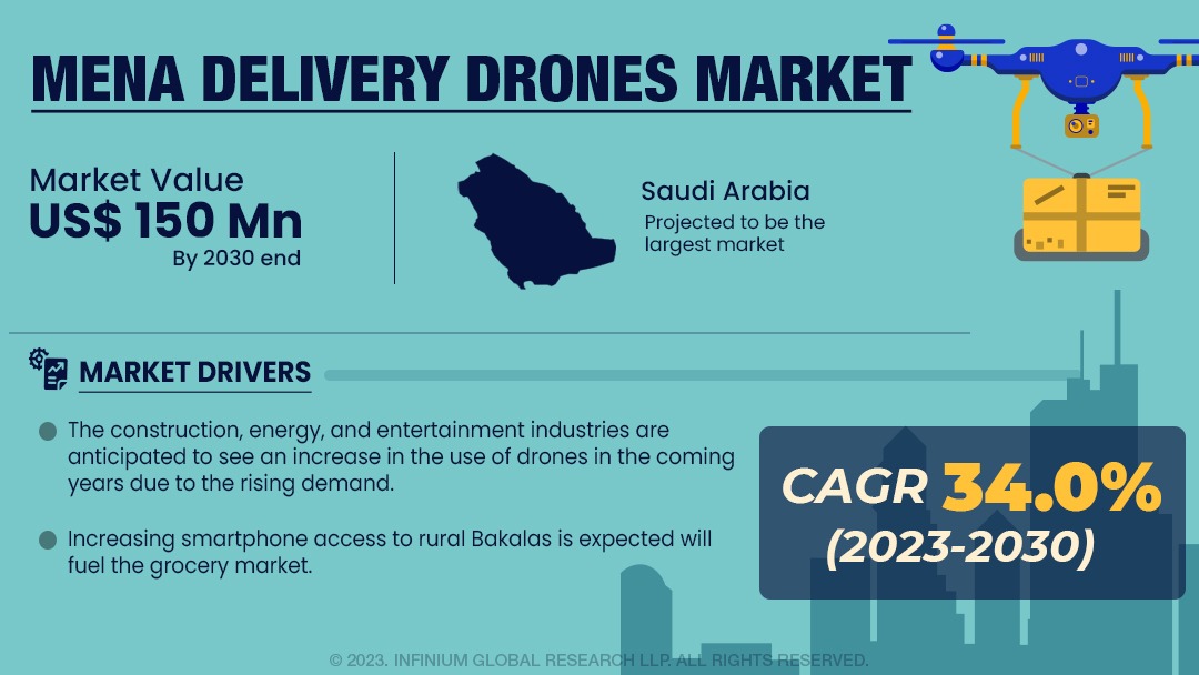MENA Delivery Drones Market Size, Share, Trends | IGR