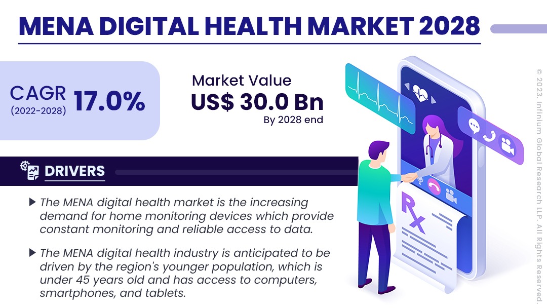 MENA Digital Health Market Size, Share, Trends, Industry | IGR