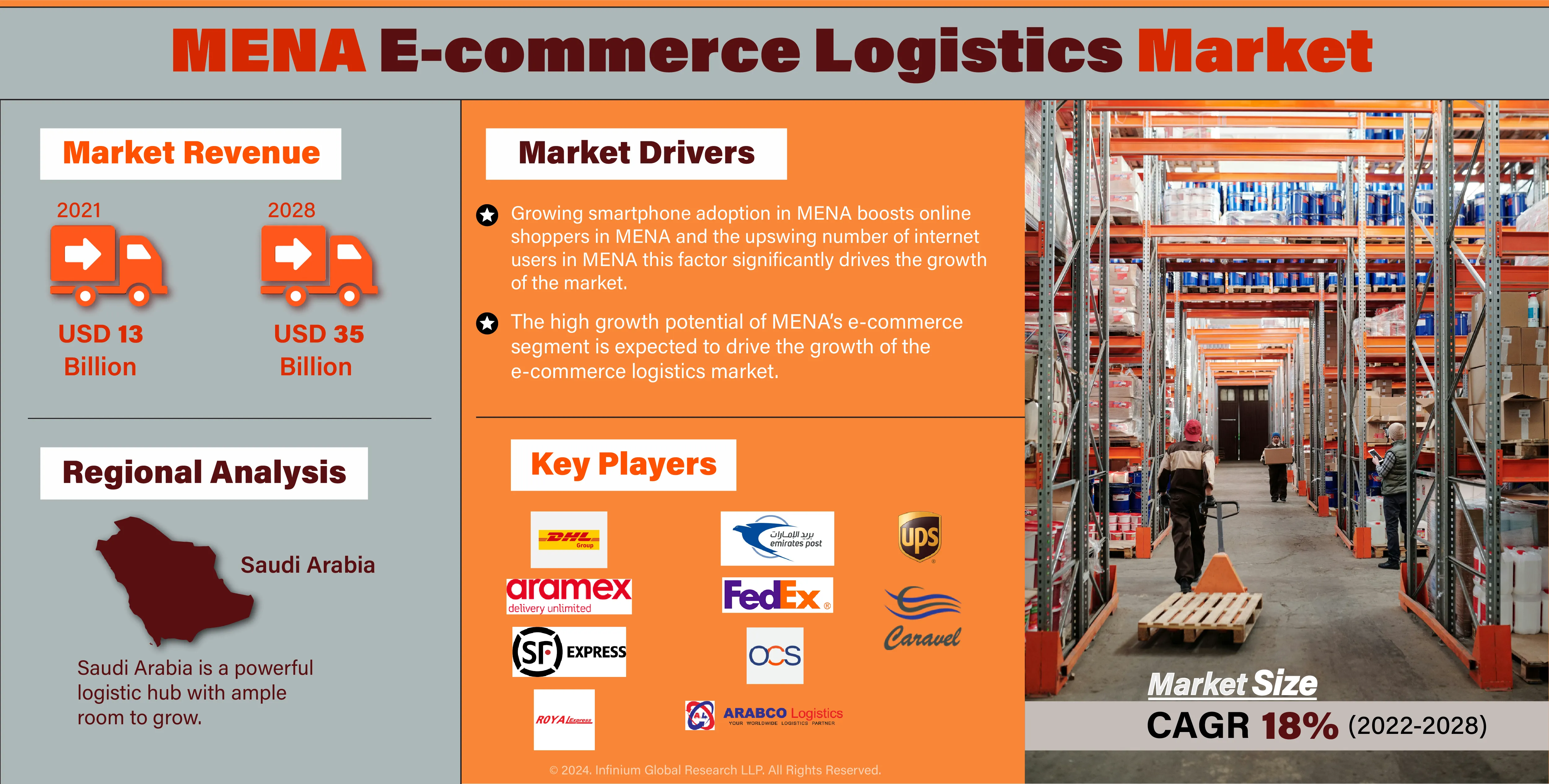 MENA E-commerce Logistics Market Size, Share, Trends | IGR