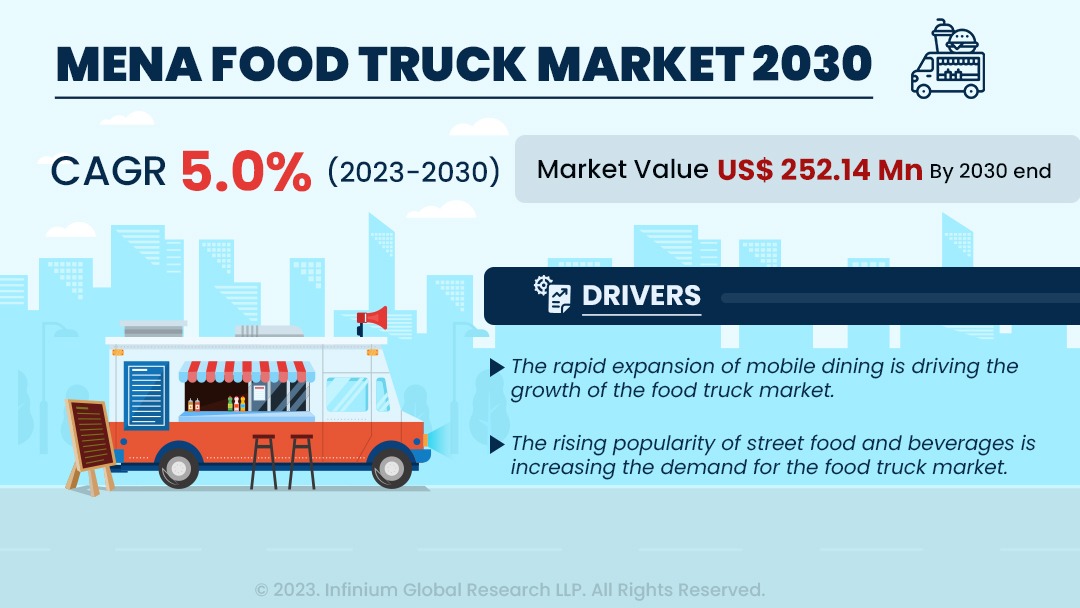 MENA Food Truck Market Size, Share, Trends, Analysis | IGR