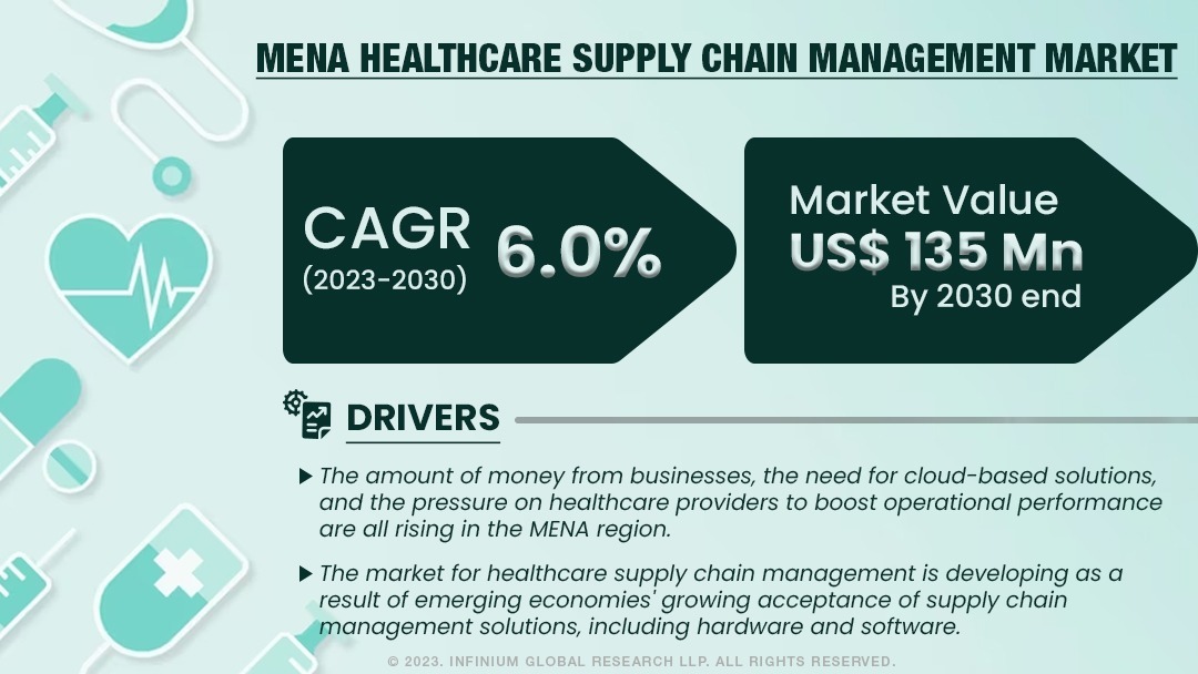 MENA Healthcare Supply Chain Management Market Size | IGR