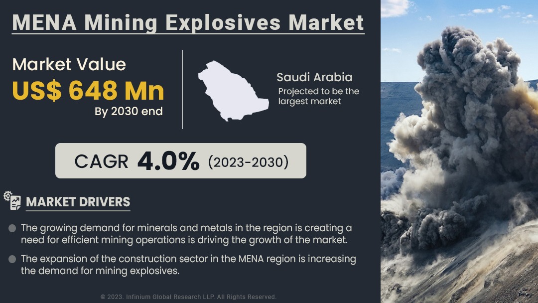 MENA Mining Explosives Market Size, Share, Trends | IGR