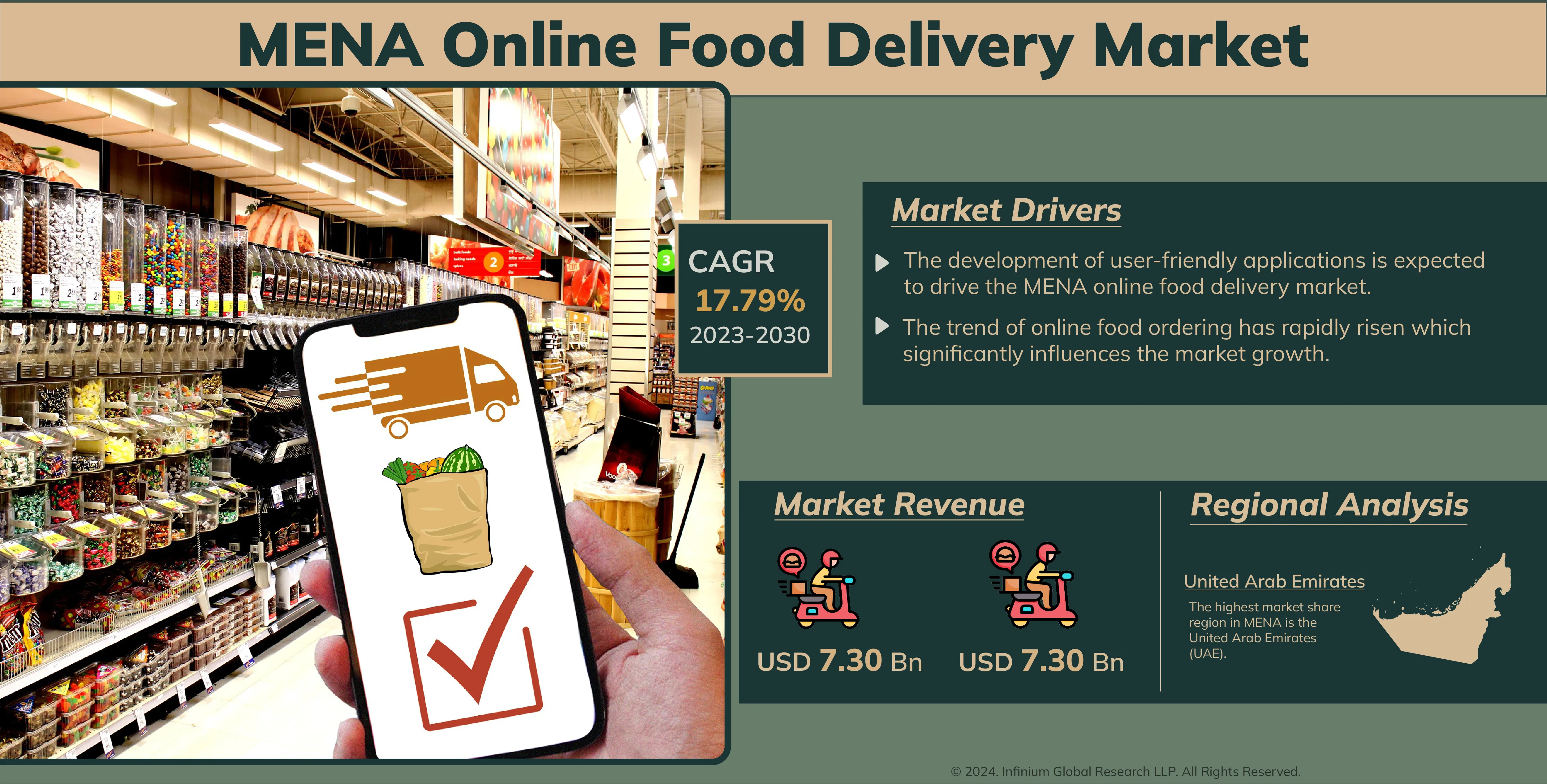 MENA Online Food Delivery Market Size, Share, Trends | IGR