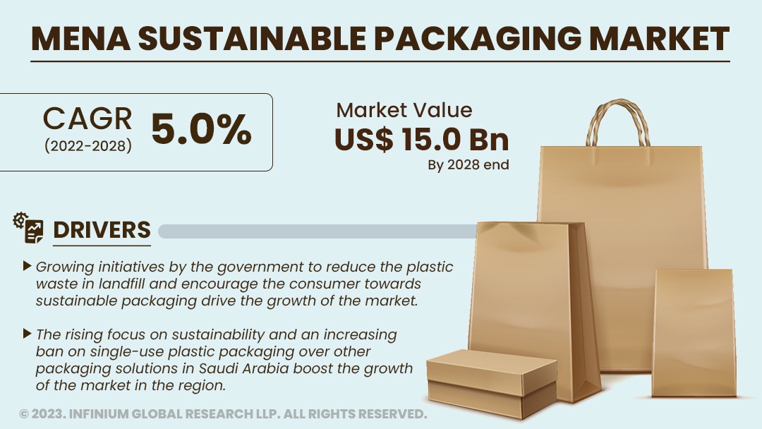 MENA Sustainable Packaging Market Size, Share, Trends | IGR