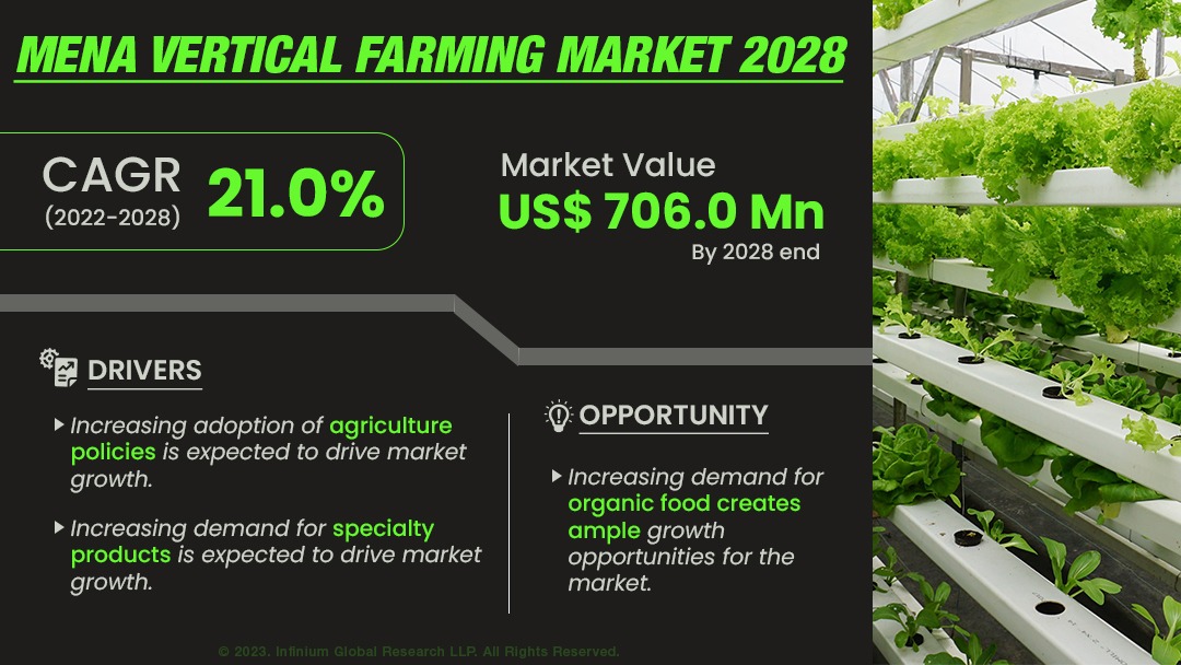 MENA Vertical Farming Market Size, Share, Trends, Industry IGR