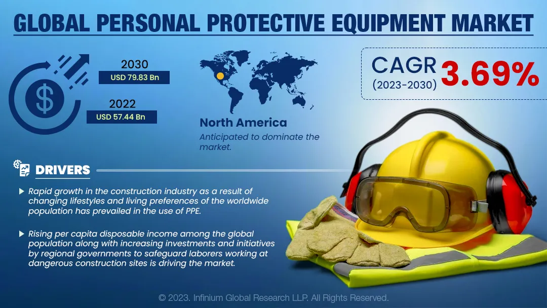 Personal Protective Equipment Market Size, Share, Trends, Analysis, Industry Report 2030 | IGR